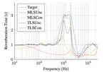 Accurate reverberation time control in feedback delay networks